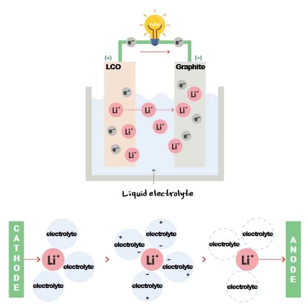 Mixing Electrolyte for IonLithium Batteries Jongia Mixing Technology