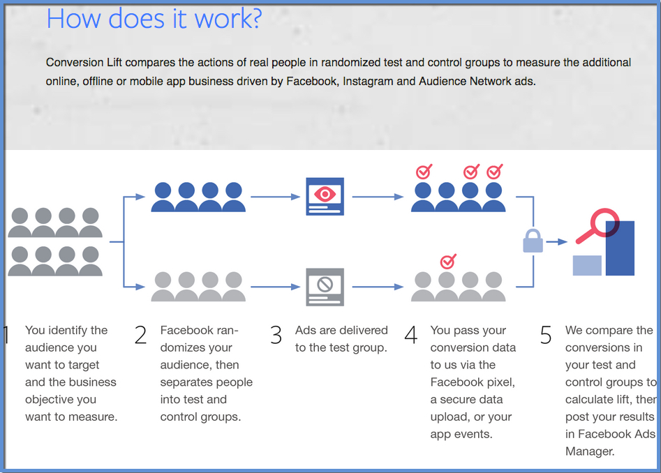 Conversion Lift Structure Jon Loomer Digital