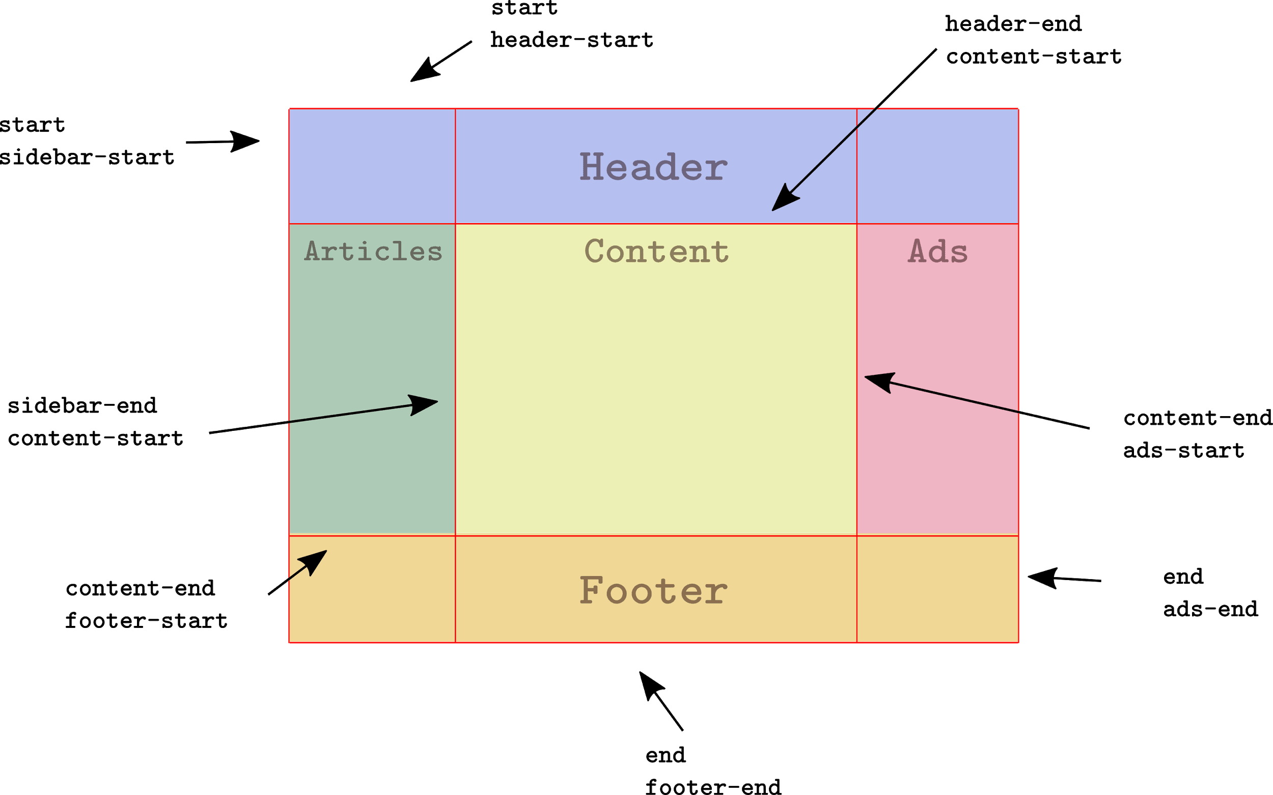 CSS Grid 10 How to Name Grid Lines Joomlashack