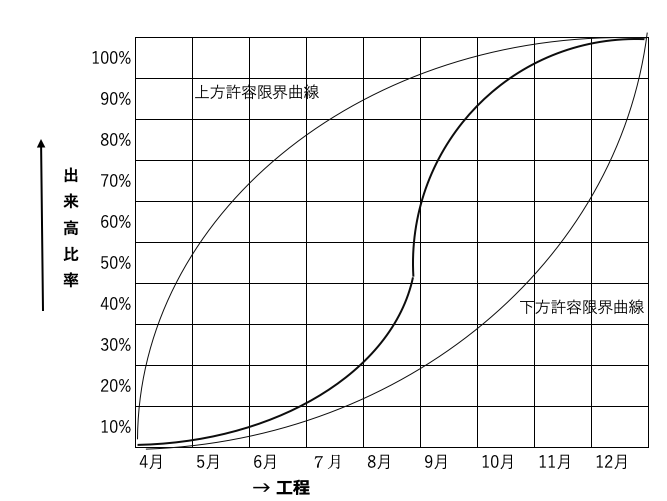 監修企業の解説付き】土木工事を円滑に進める工程管理の仕事とは 作業工程表とは？種類と簡単な作り方を紹介 - タスク・プロジェクト管理ツールJooto (ジョートー)