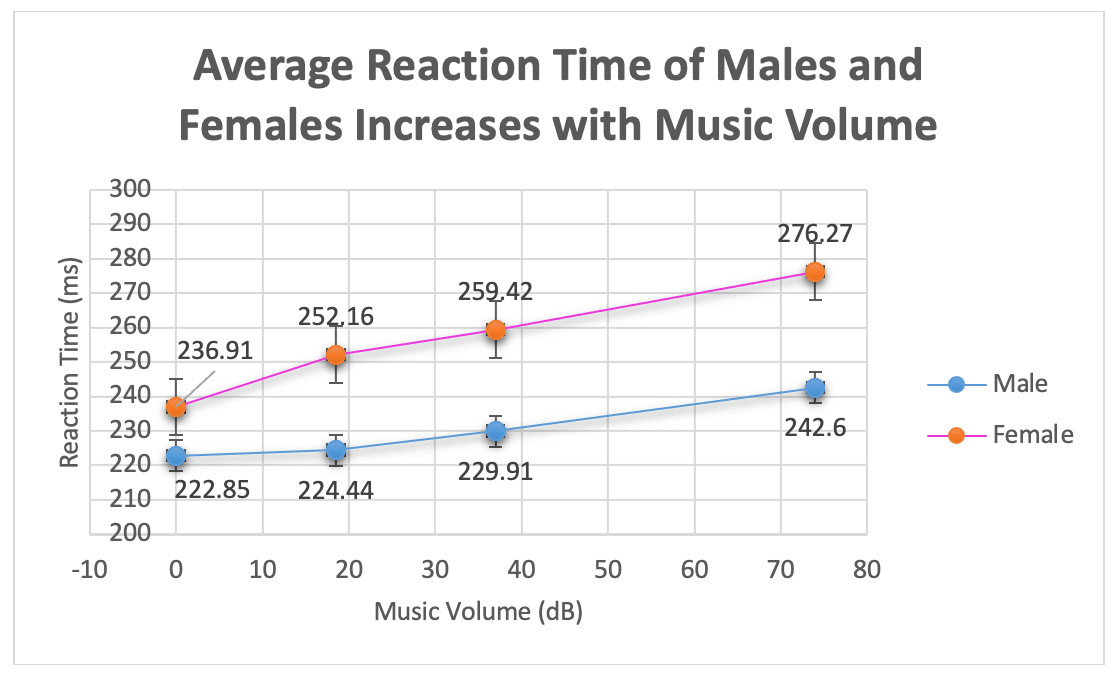 The Effect of Increasing Music Volume on Reaction Time The Journal of