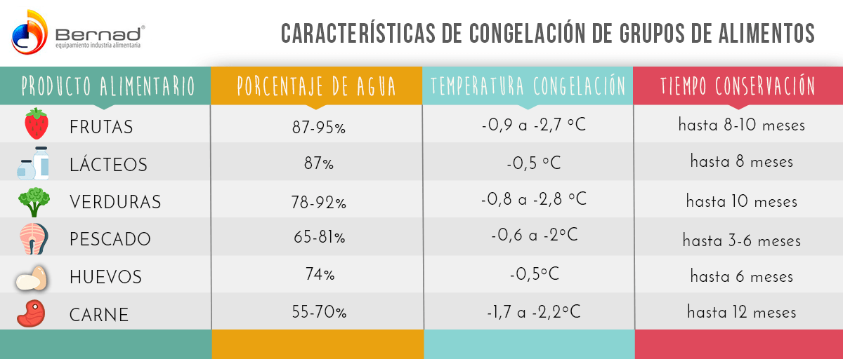 Técnicas de Congelación de Alimentos