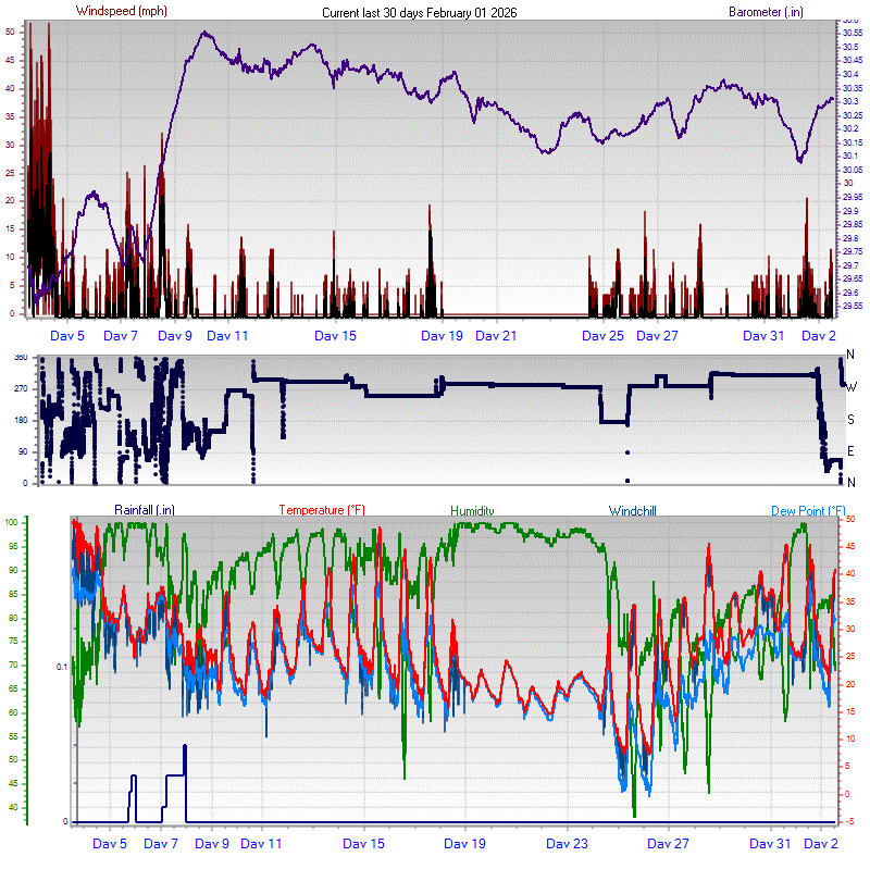 Joseph Oregon Weather Graphs