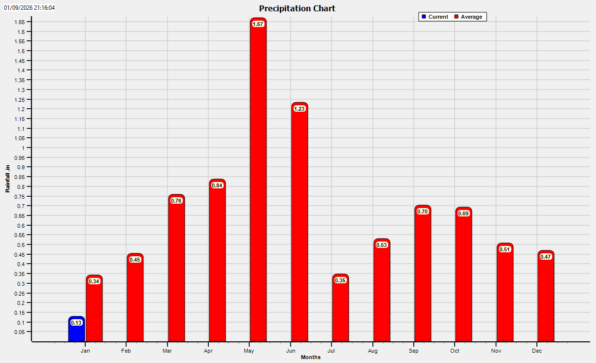 Joseph Oregon Weather Precipitation Chart