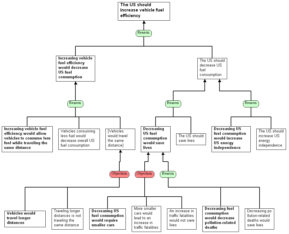 Argument Mapping