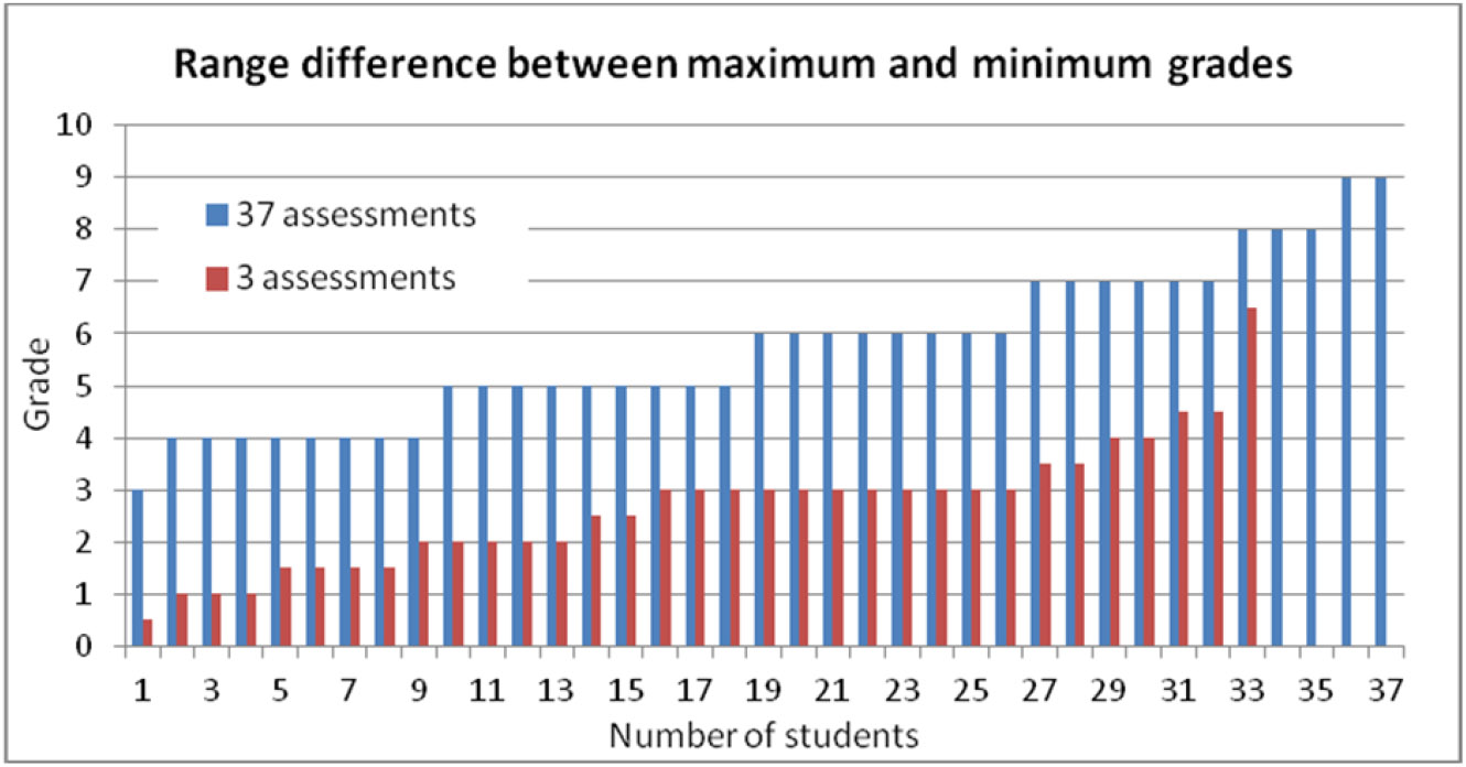 Some limits in peer assessment Penya Journal of Technology and