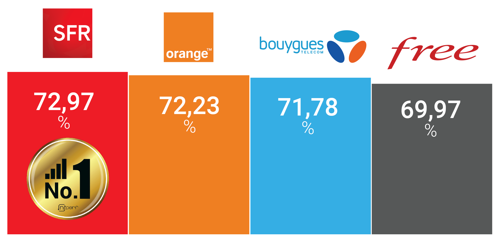 Bouygues dispose de la meilleure couverture en 4G et SFR de la meilleure 4G+ sur l'année