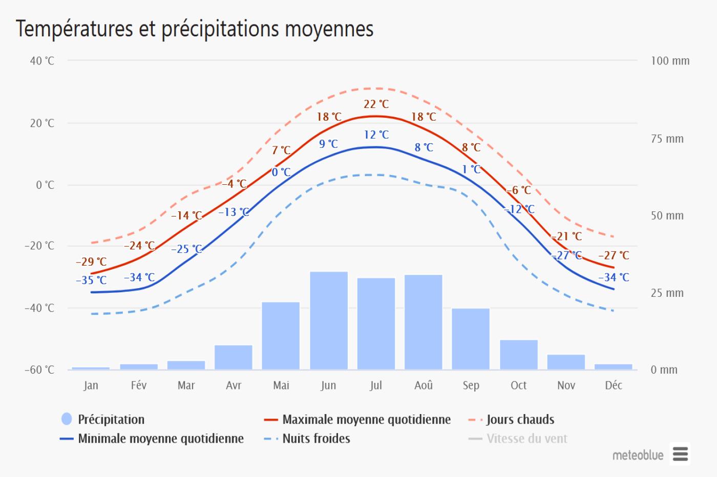 La Sibérie en proie à des températures caniculaires