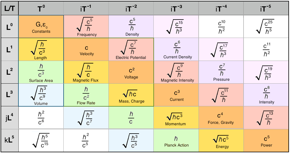 Dimensional Analysis Maxwell's Units