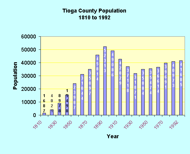 Tioga County, Pennsylvania Population 1810 to 1992