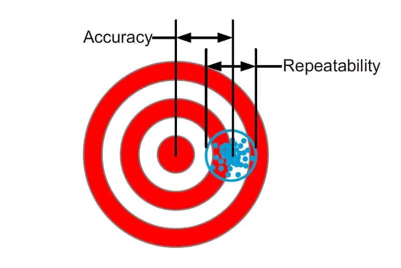 Precision Point Accuracy, repeatability, resolution and stability