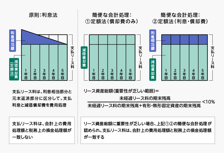 新リース会計・新リース税制｜リースの基礎知識｜日本包装リース