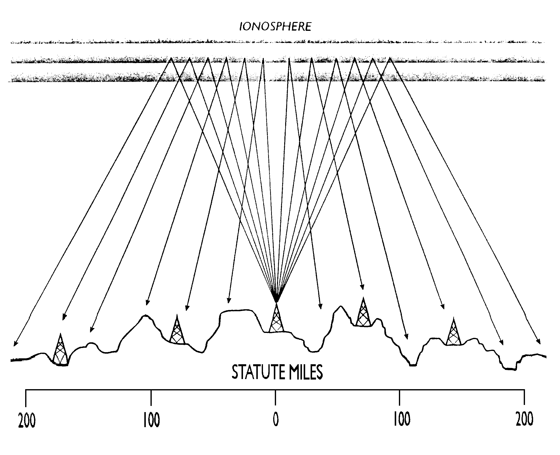 Near Vertical Incidence Skywave (NVIS) Propagation KB9VBR Antennas