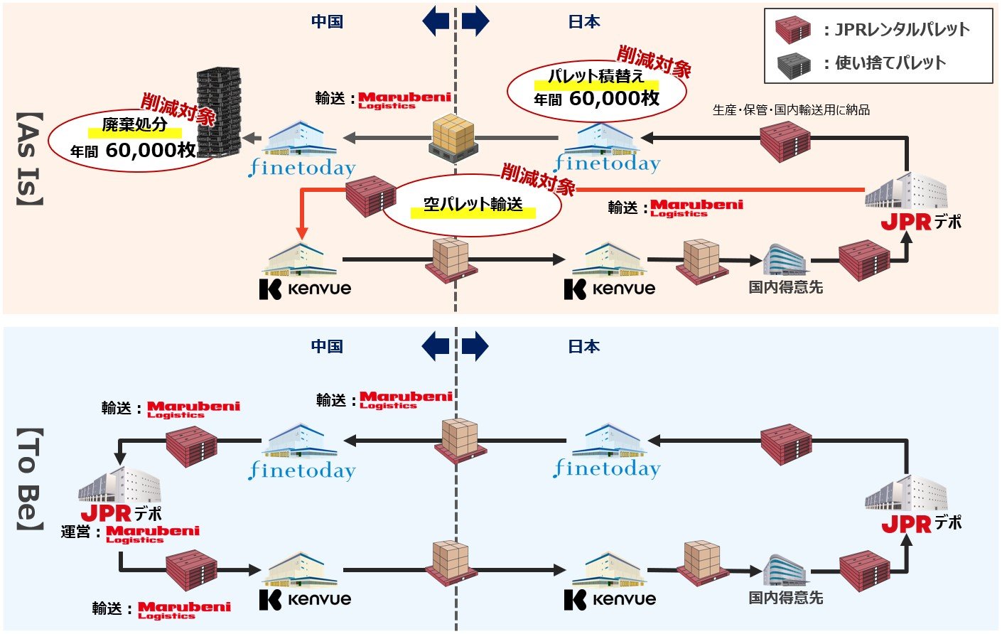 株式会社ファイントゥデイ さま／丸紅ロジスティクス株式会社 さま 導入事例 JPR 日本パレットレンタル株式会社