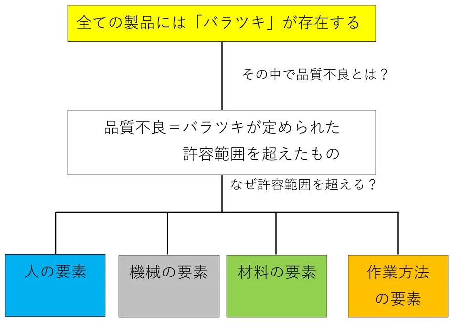品質不良の原因「バラツキ」（品質管理基礎） 実践クオリティシステムズ