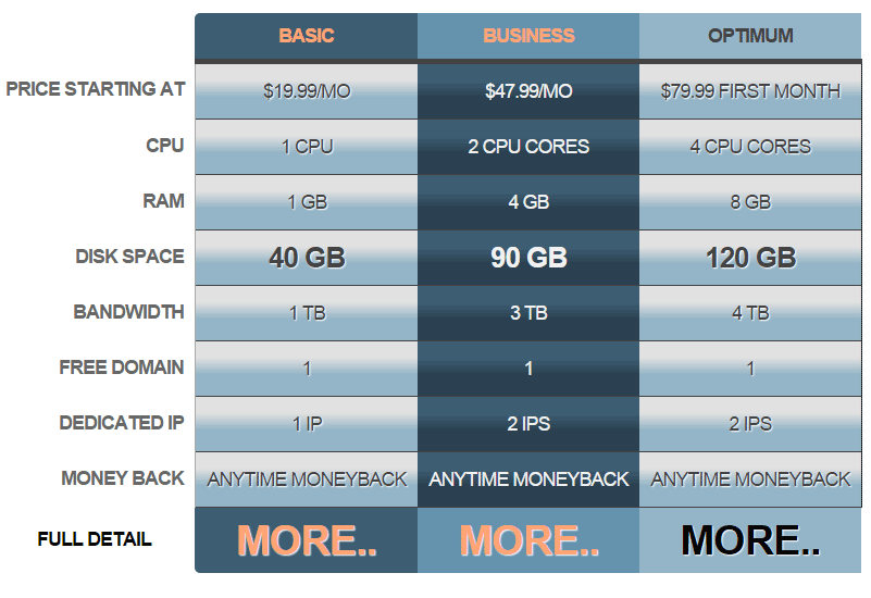 HTML Table Basic Syntax to CSS, Bootstrap Based Table Demos