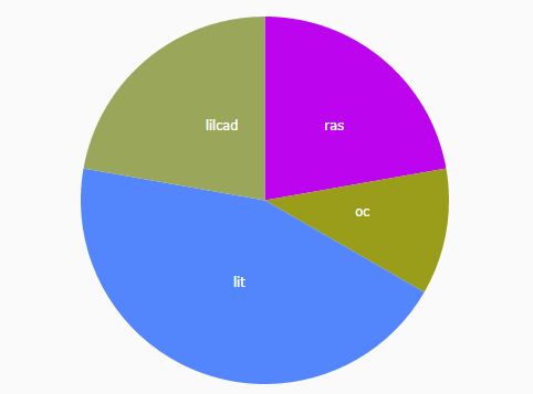 3d Pie Chart Using D3 Js - Ponasa