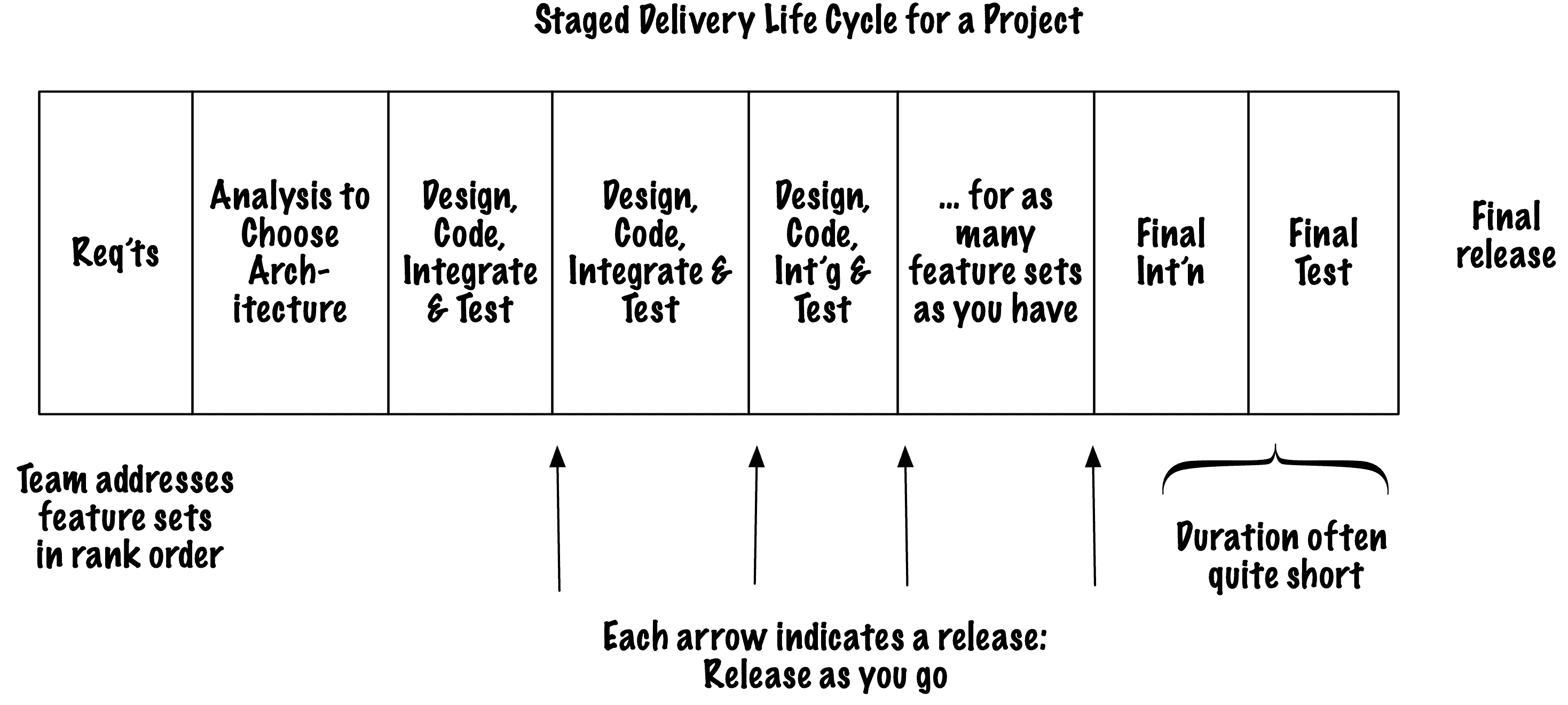 What Lifecycle or Agile Approach Fits Your Context? Part 3, Incremental