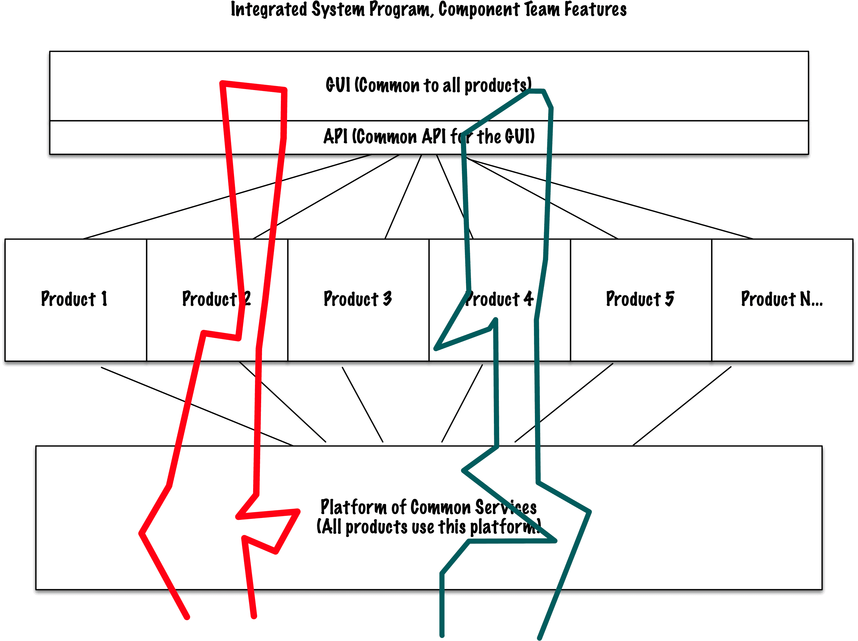 See and Resolve Team Dependencies, Part 3: Some Component Teams, Some