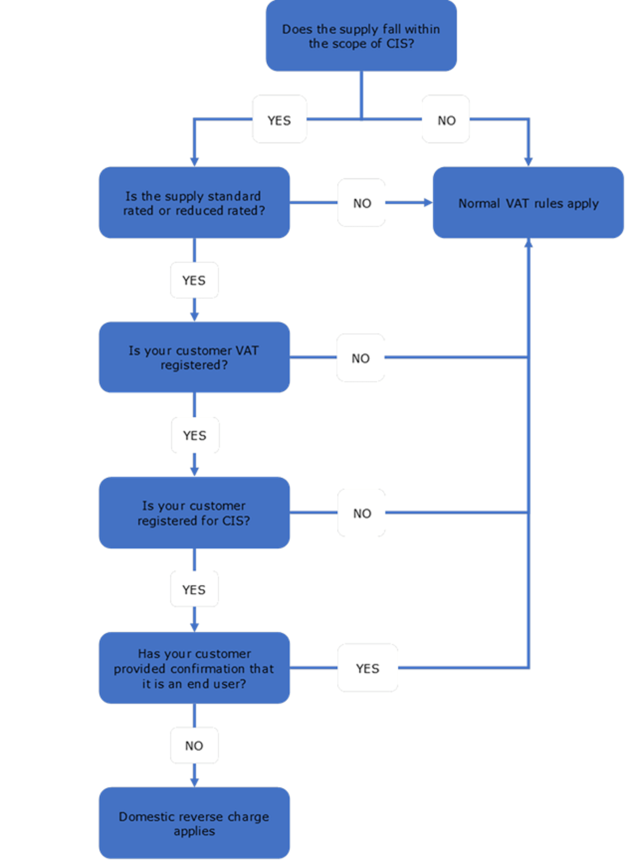 Are you Ready for 1 March 2021? The VAT Reverse Charge for Building and