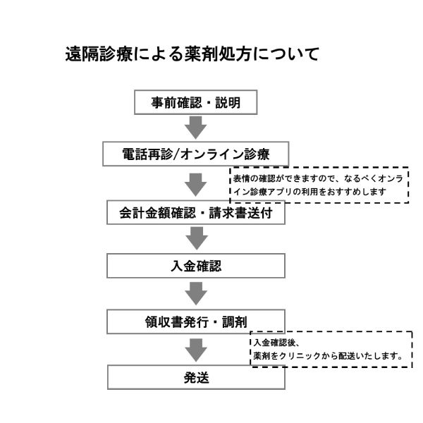 リウマチ オンライン診療（遠隔）のご案内｜東京リウマチクリニック
