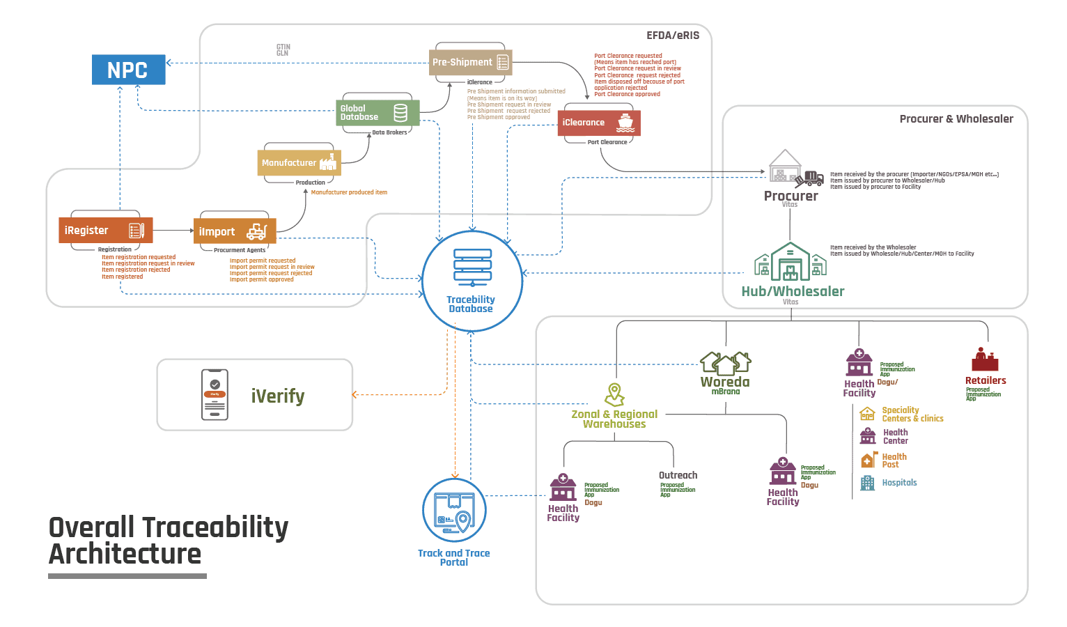 Using Digital Tools to Track and Trace Health Commodities JSI