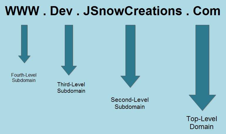 How To Get a Free Second-Level Subdomain for your Website, Game Server, or  Remote-Desktop Needs | J. Snow Creations