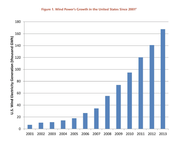 Solar Power in US doubles in 2014, Wind now 4 of Energy Mix