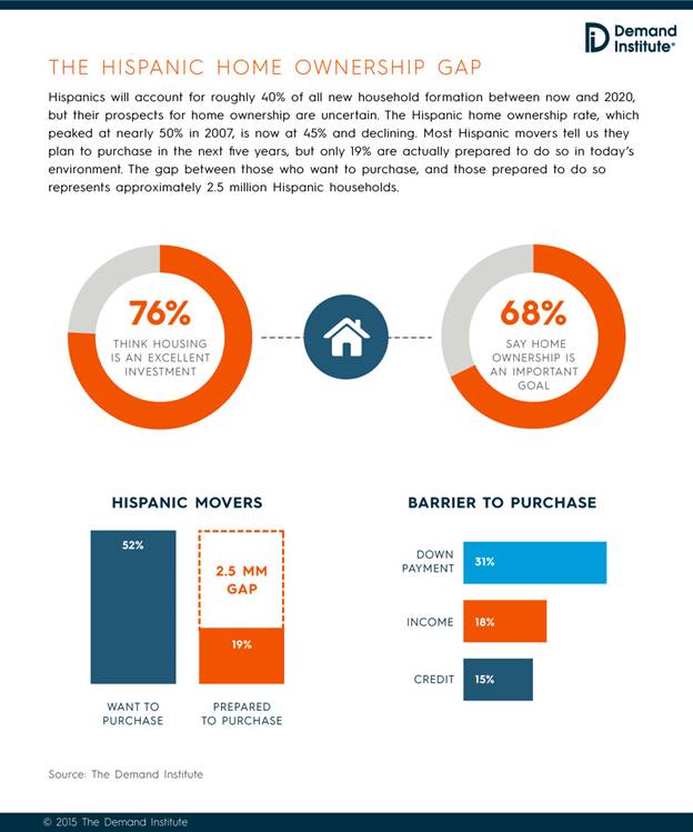 According to Nielsen, Hispanic home ownership has been on the decline