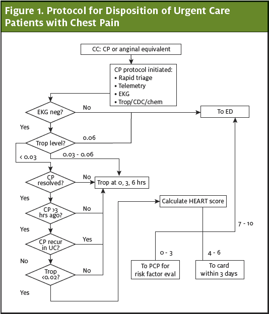 A Multicenter Study of the Rate of MACE in Chest Pain Patients with a