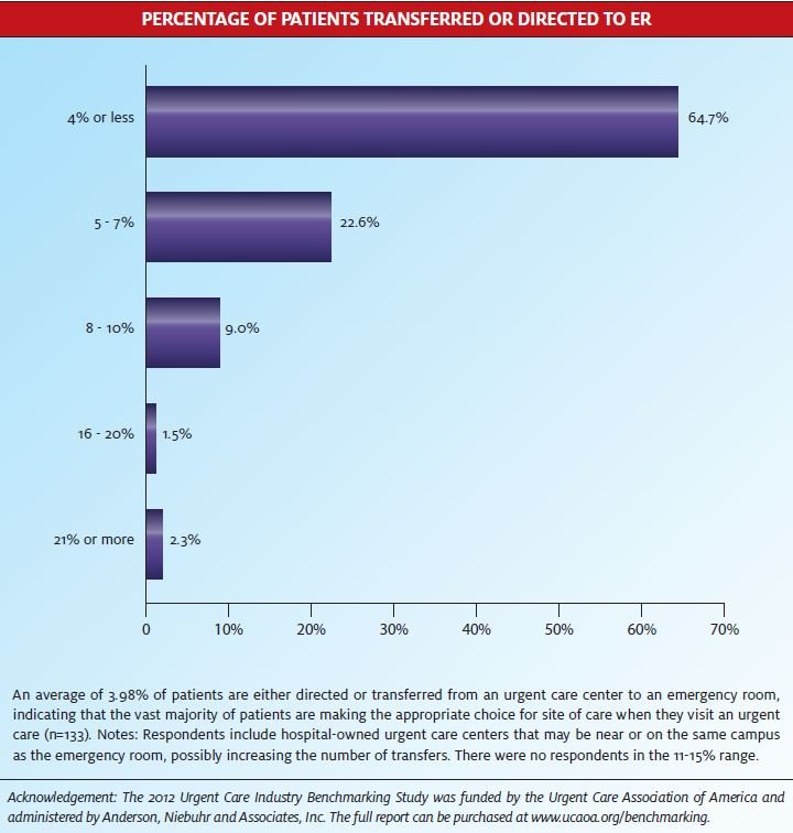 What Percentage of Patients Do Urgent Care Centers Transfer or Direct