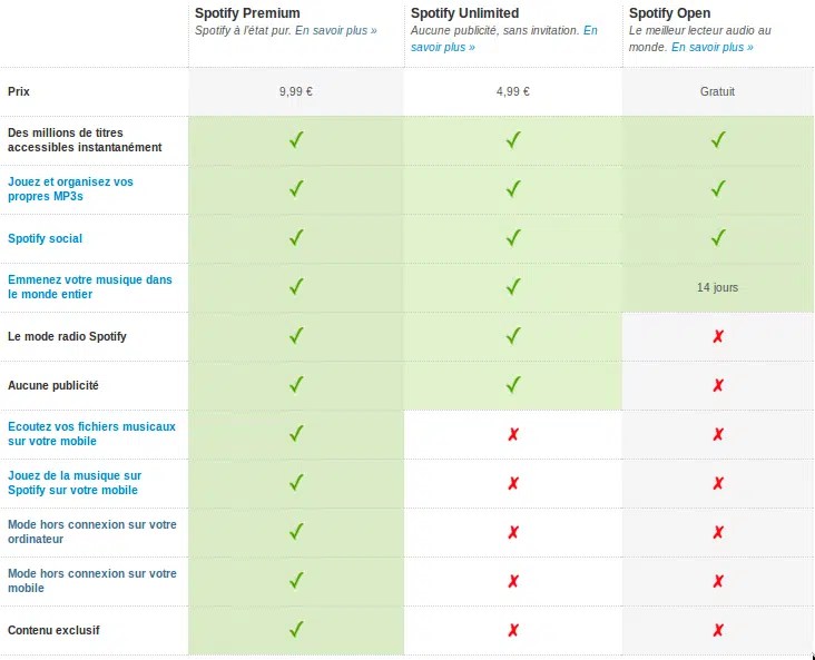 Abonnement Spotify Premium
