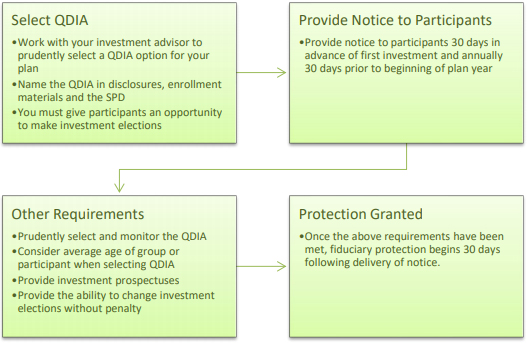 Choosing a Default Investment July Services