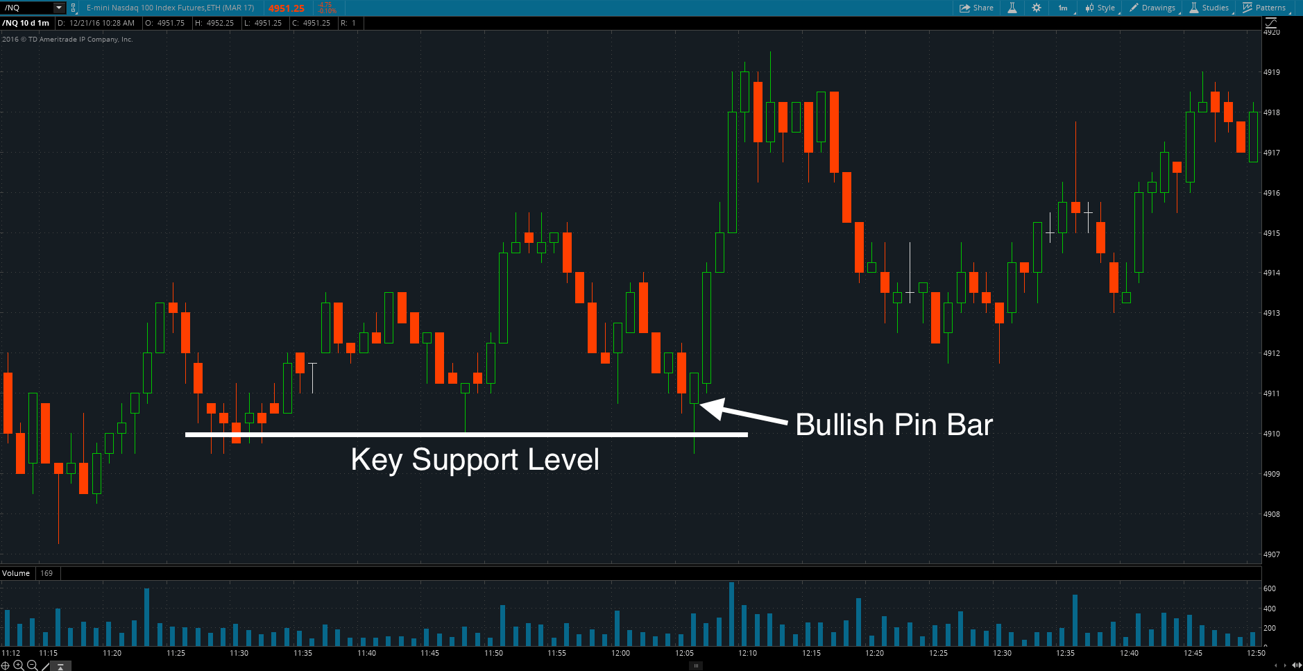 Pin Bar Trading Strategies