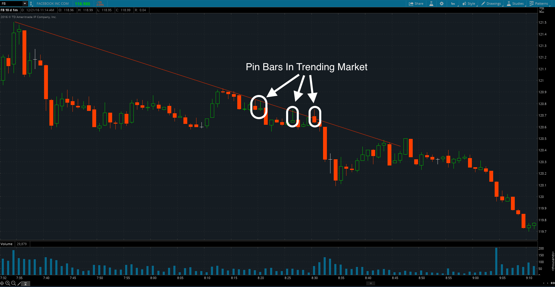 Pin Bar Trading Strategies