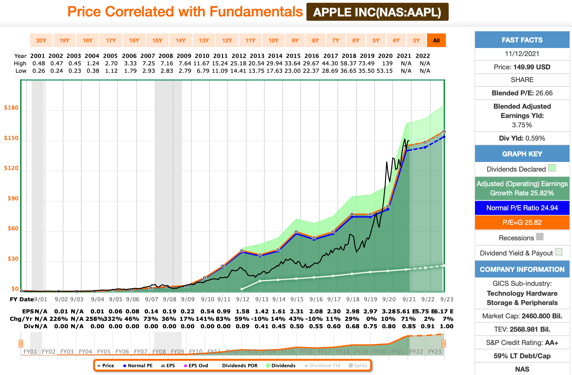 Dividenden €7,29 von Procter & Gamble und Apple