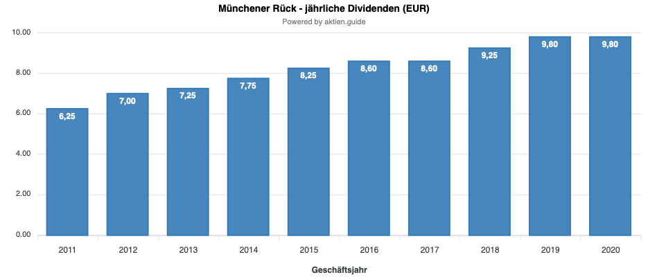 münchener rück dividende 2023 Dividende Von Der Münchener Rück: €127,40 Im Mai 2021 – Jung In Rente