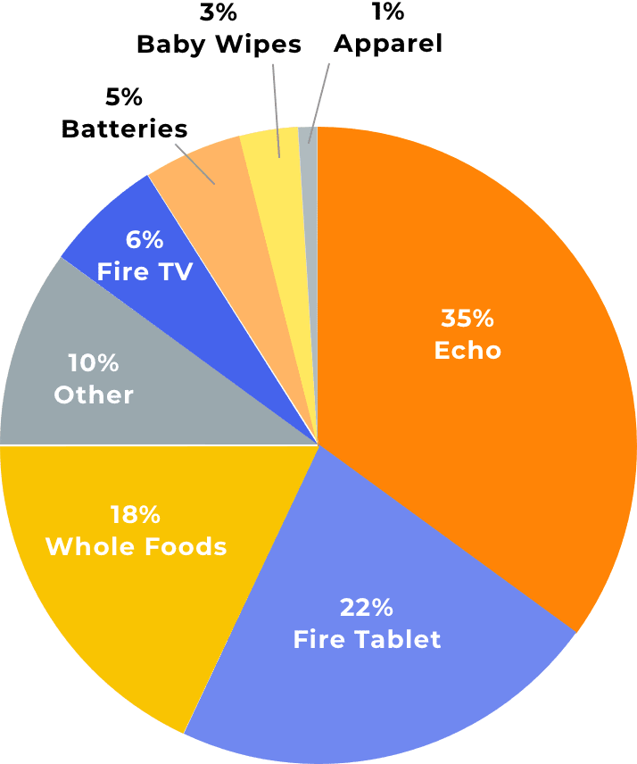 Amazon Private Label Brands Our Full Analysis Jungle Scout