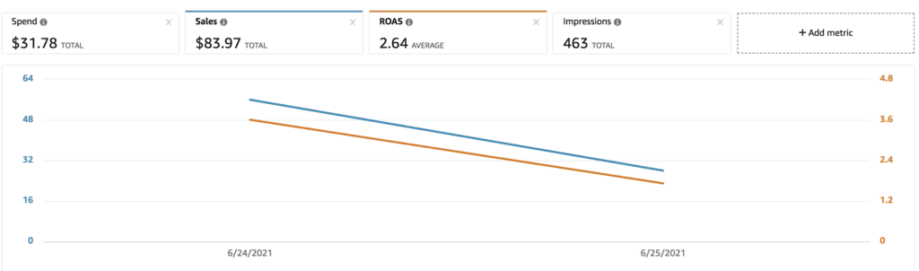 What's a Good Amazon RoAS for 2021? How to Calculate Amazon Advertising ROI
