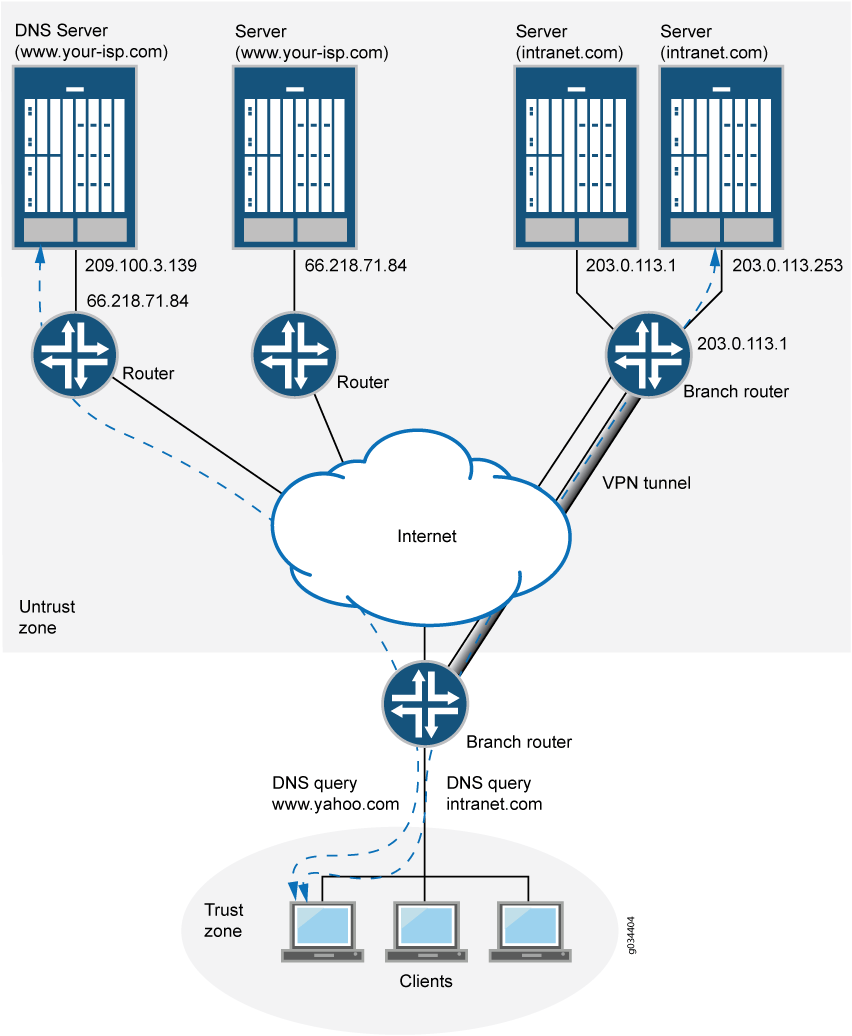 DNS Proxy Overview TechLibrary Juniper Networks