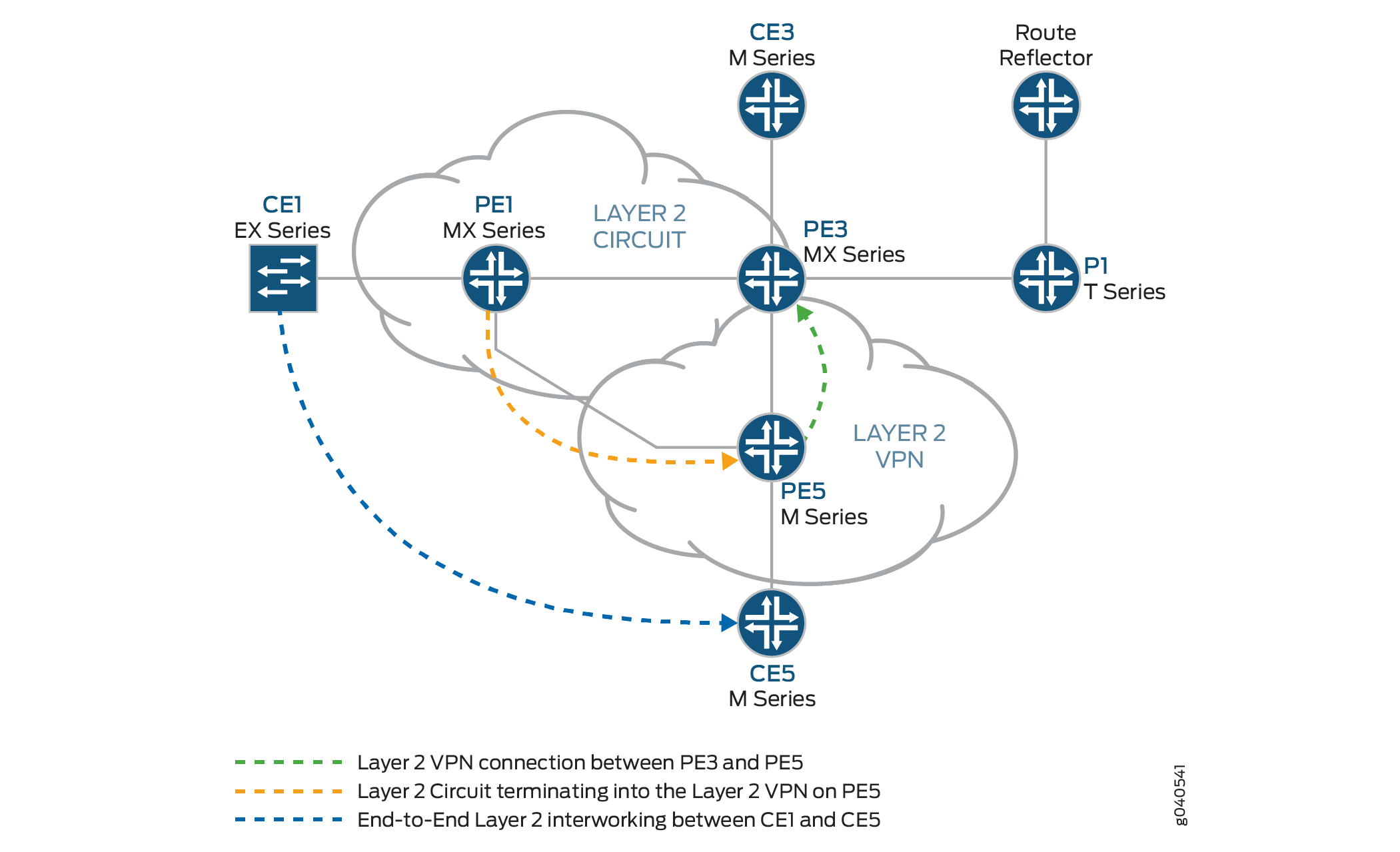 Example Interconnecting a Layer 2 Circuit with a Layer 2 VPN