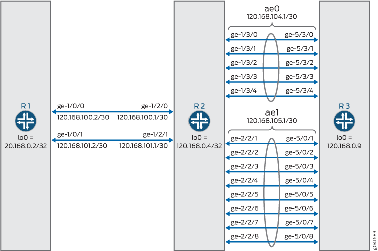 Example Configuring Aggregated Load Balancing TechLibrary