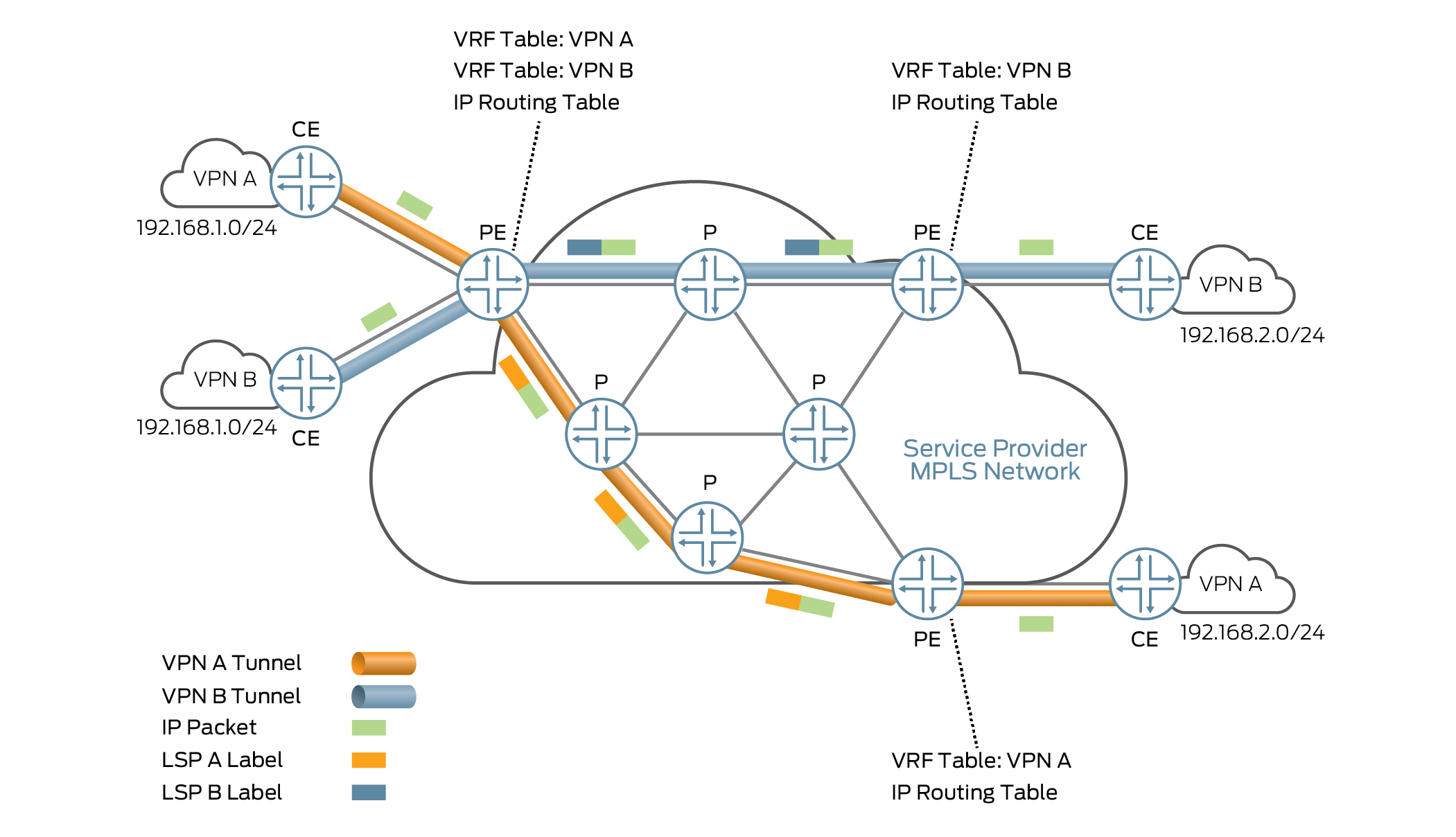 Understanding Layer 3 VPNs TechLibrary Juniper Networks