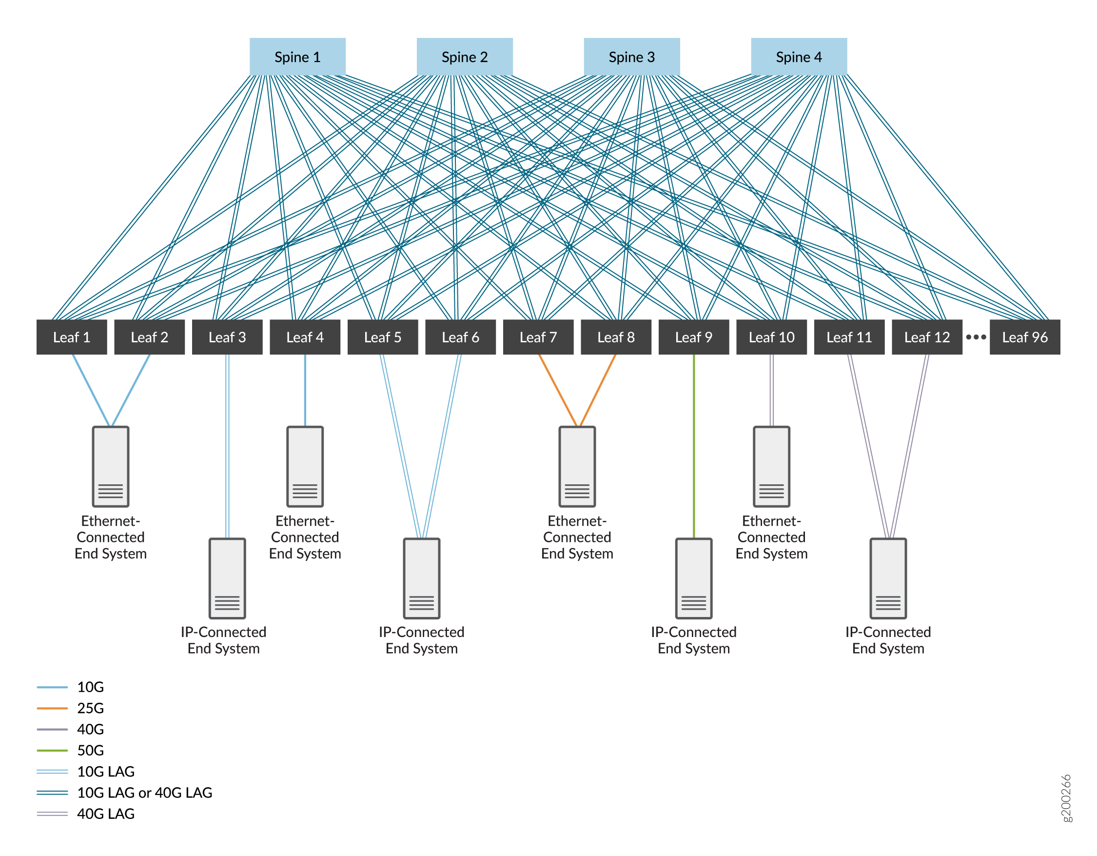 Data Center Fabric Blueprint Architecture Components TechLibrary