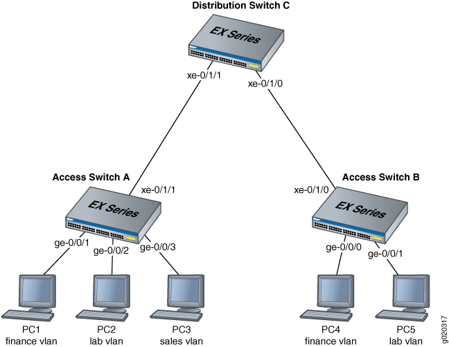 다중 VLAN 등록 프로토콜 Junos OS Juniper Networks