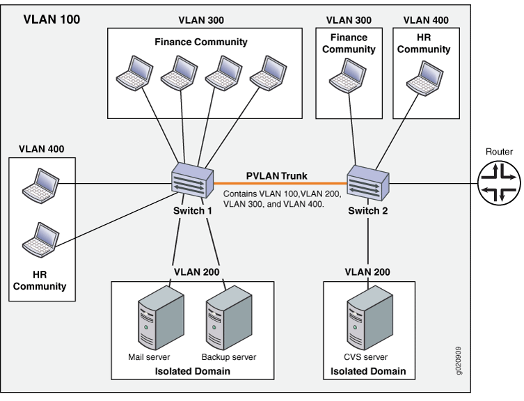 프라이빗 VLAN 이해 Junos OS Juniper Networks