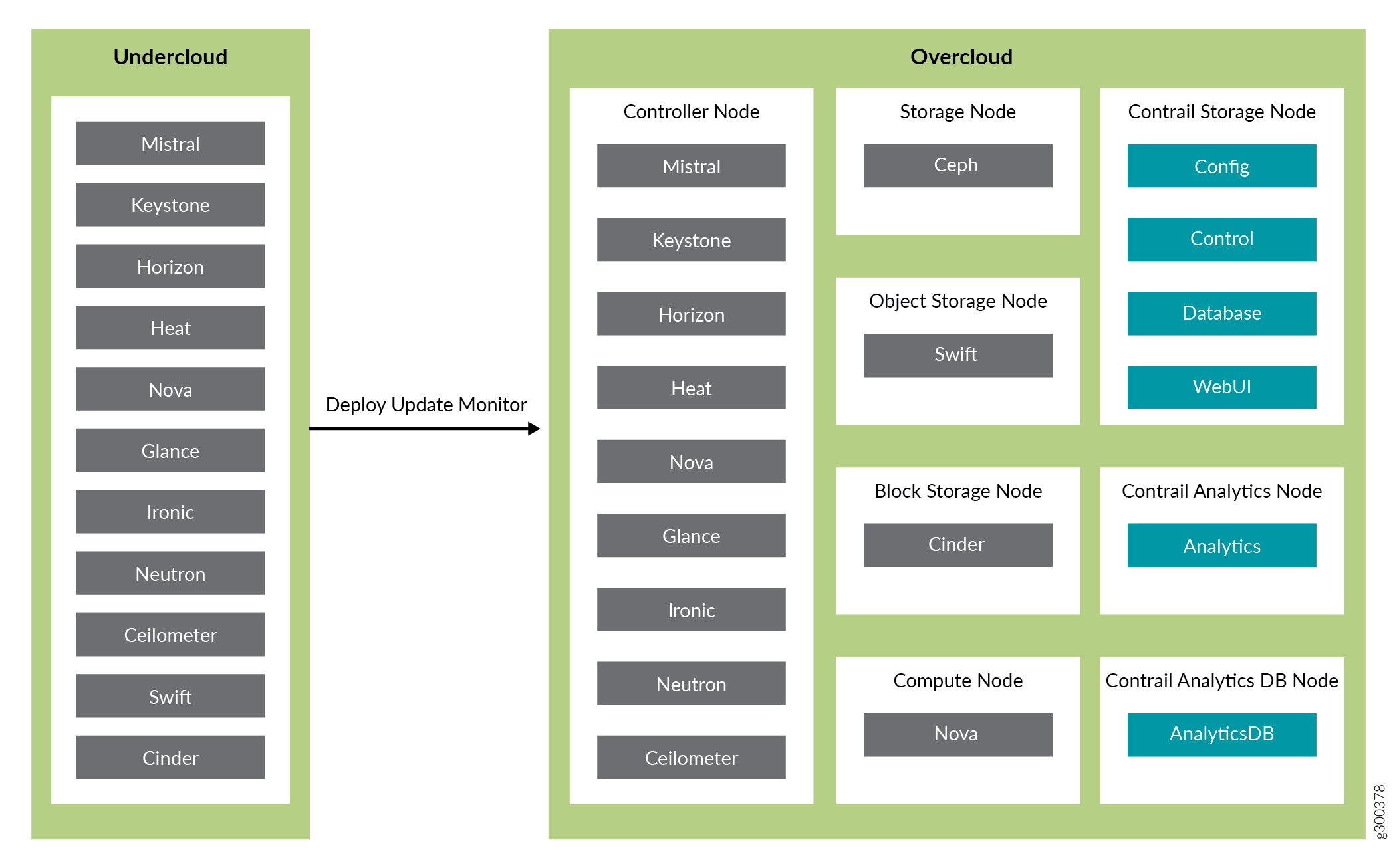 Understanding Red Hat OpenStack Platform Director Contrail Networking