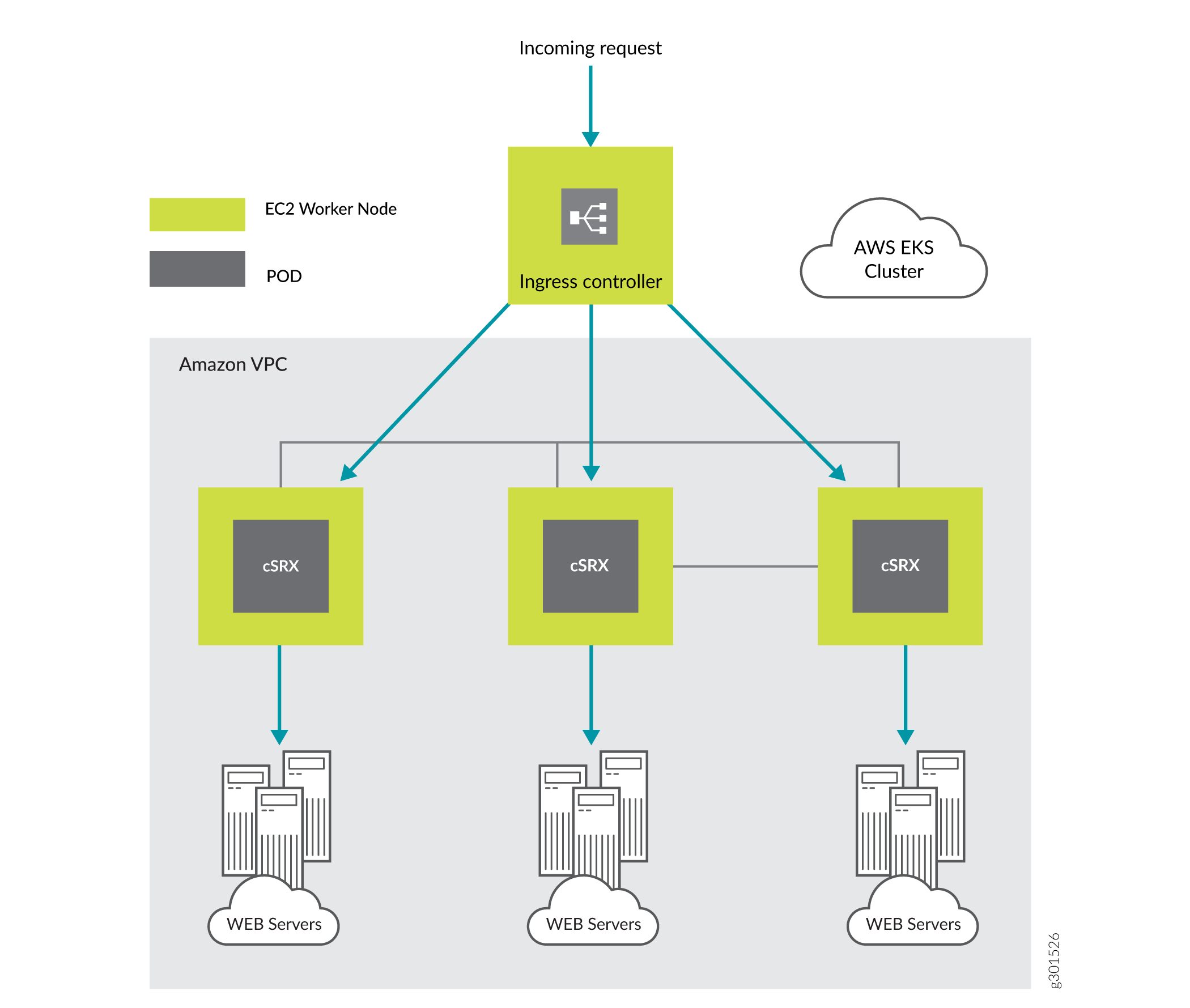 cSRX as a Service with Ingress Controller on AWS EKS cSRX Deployment