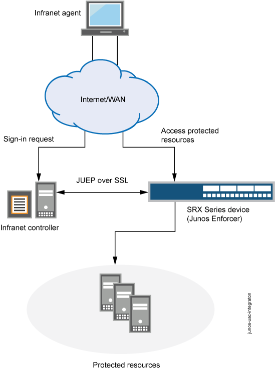 Configure Unified Access Control in Junos OS Junos OS Juniper Networks