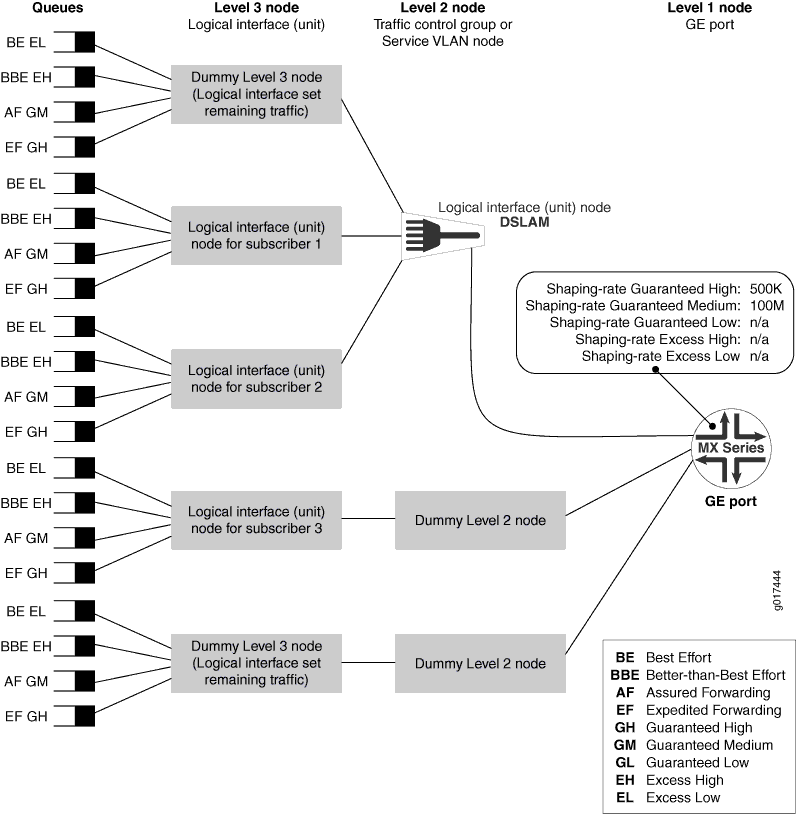 Example Configuring PerPriority Shaping on MIC and MPC Interfaces